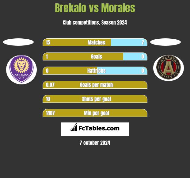 Brekalo vs Morales h2h player stats