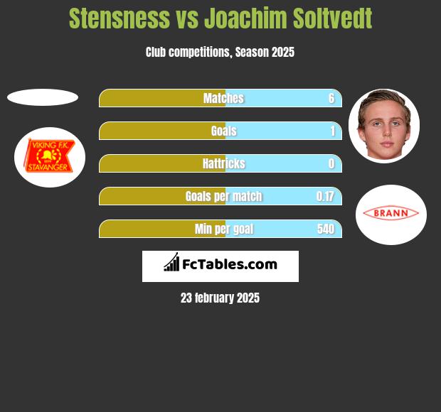 Stensness vs Joachim Soltvedt h2h player stats