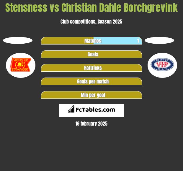 Stensness vs Christian Dahle Borchgrevink h2h player stats