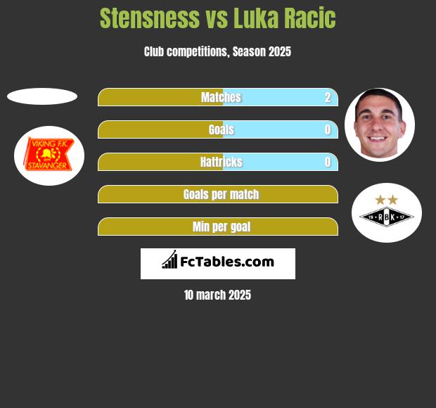 Stensness vs Luka Racic h2h player stats