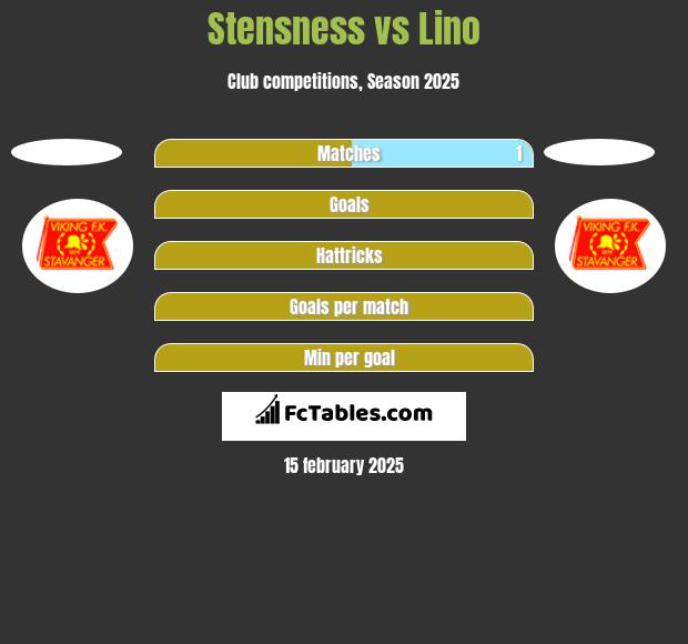 Stensness vs Lino h2h player stats