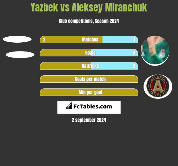 Yazbek vs Aleksey Miranchuk h2h player stats