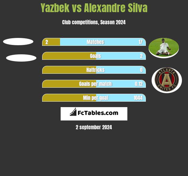 Yazbek vs Alexandre Silva h2h player stats