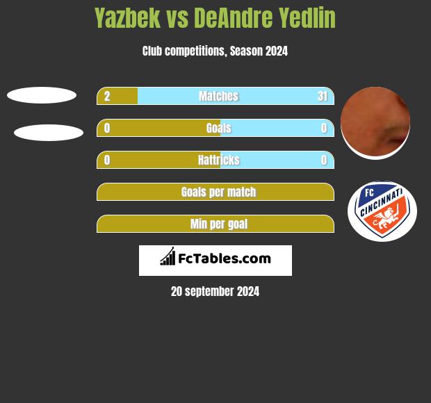 Yazbek vs DeAndre Yedlin h2h player stats