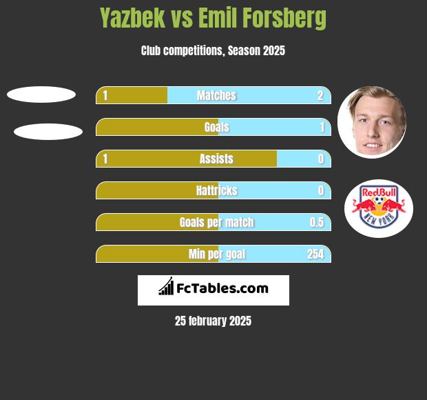 Yazbek vs Emil Forsberg h2h player stats