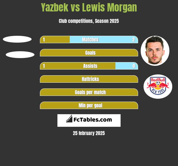 Yazbek vs Lewis Morgan h2h player stats