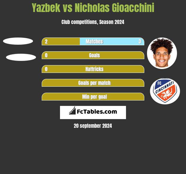 Yazbek vs Nicholas Gioacchini h2h player stats