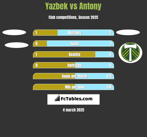 Yazbek vs Antony h2h player stats