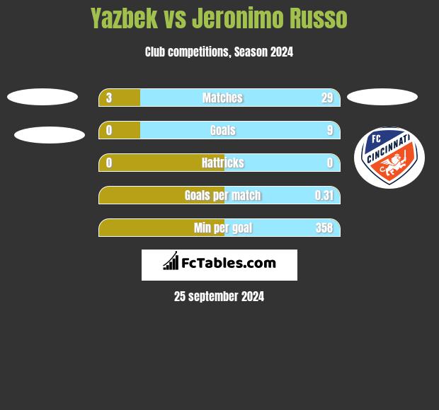 Yazbek vs Jeronimo Russo h2h player stats