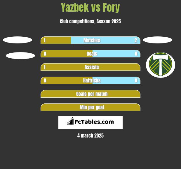 Yazbek vs Fory h2h player stats