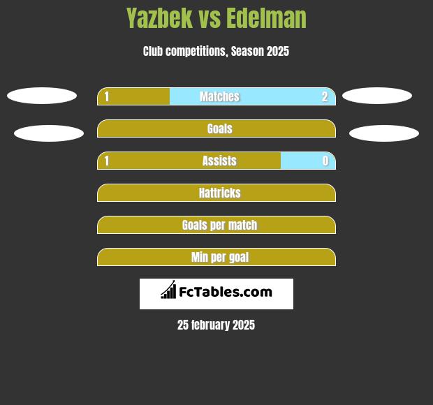 Yazbek vs Edelman h2h player stats