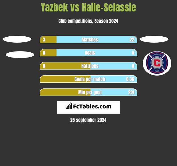 Yazbek vs Haile-Selassie h2h player stats