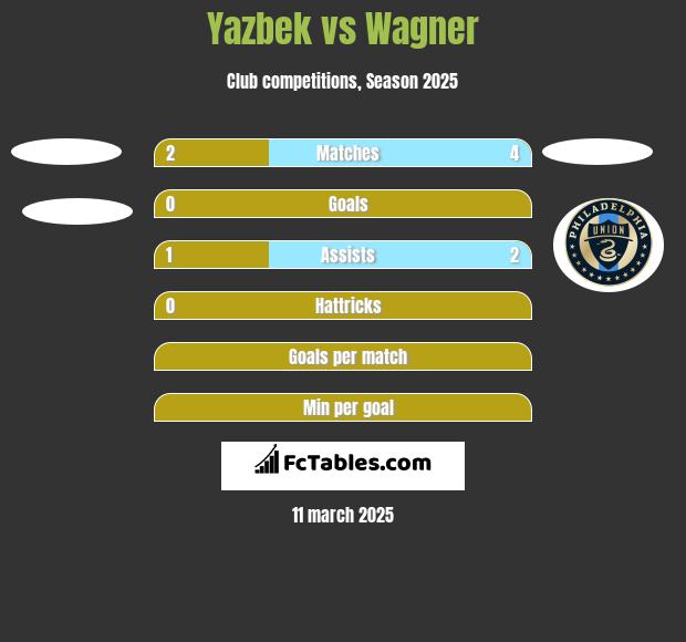 Yazbek vs Wagner h2h player stats