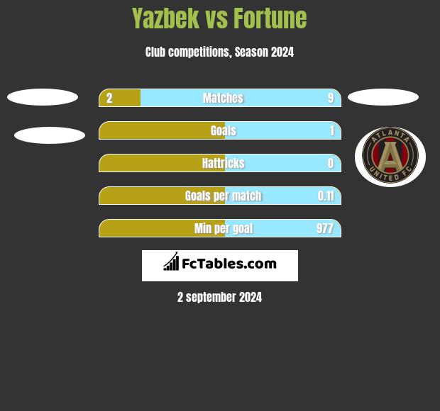 Yazbek vs Fortune h2h player stats