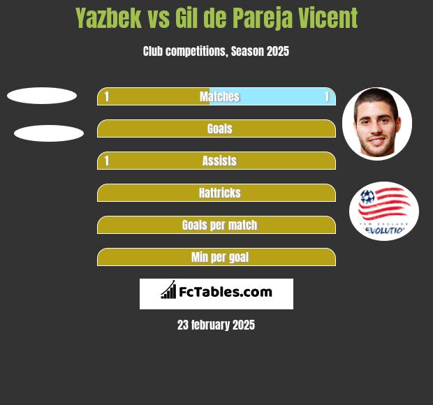 Yazbek vs Gil de Pareja Vicent h2h player stats