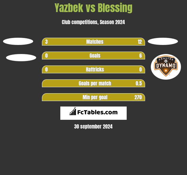 Yazbek vs Blessing h2h player stats