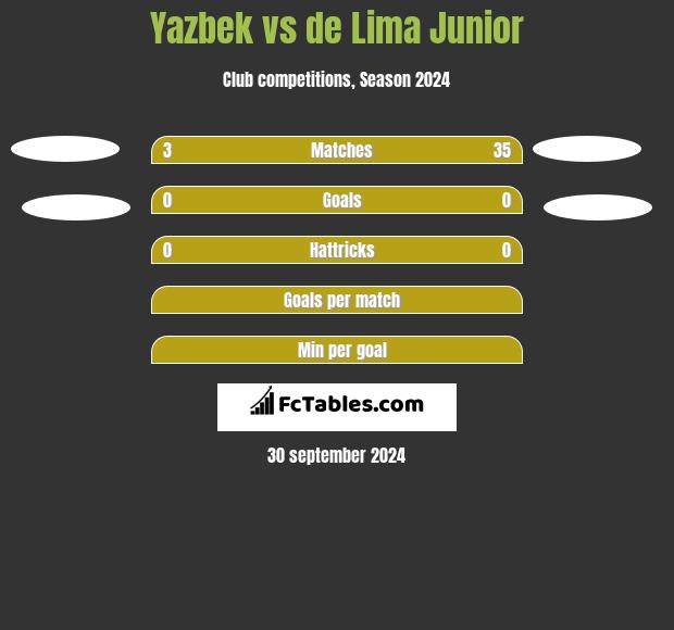 Yazbek vs de Lima Junior h2h player stats