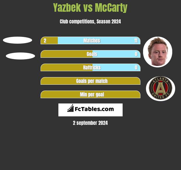 Yazbek vs McCarty h2h player stats