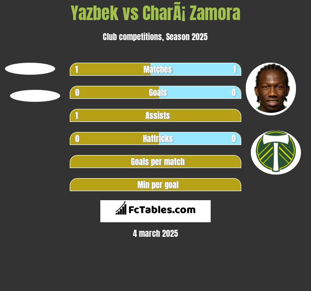 Yazbek vs CharÃ¡ Zamora h2h player stats