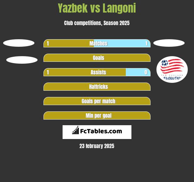 Yazbek vs Langoni h2h player stats