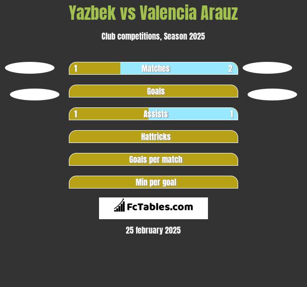 Yazbek vs Valencia Arauz h2h player stats