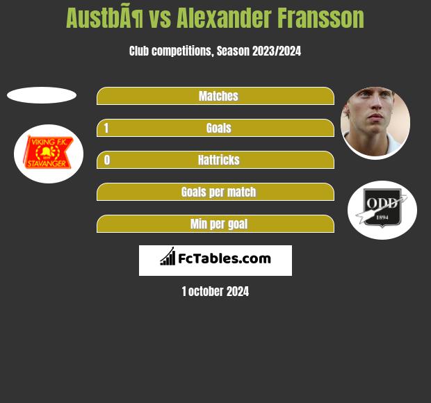 AustbÃ¶ vs Alexander Fransson h2h player stats