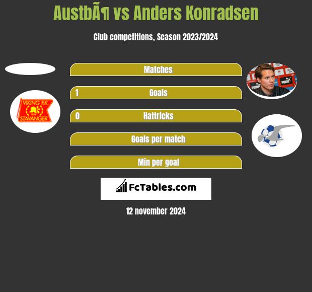 AustbÃ¶ vs Anders Konradsen h2h player stats