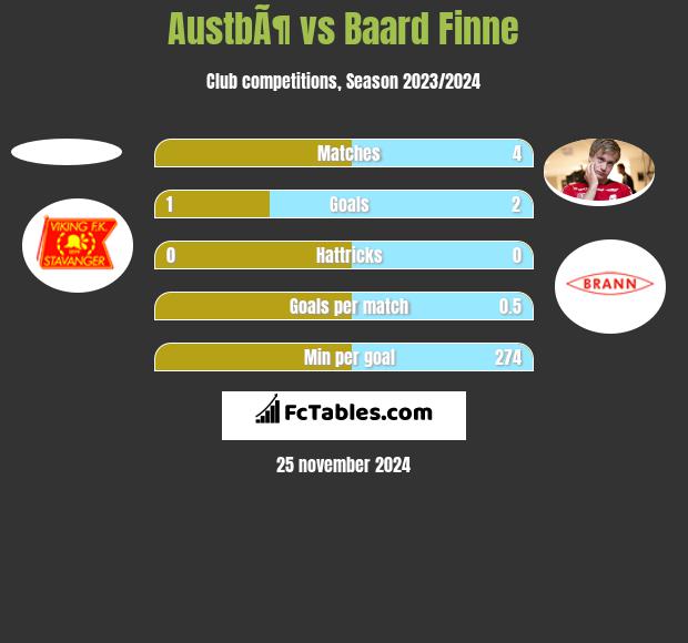 AustbÃ¶ vs Baard Finne h2h player stats