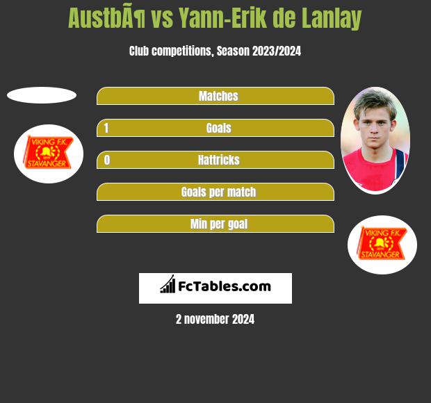 AustbÃ¶ vs Yann-Erik de Lanlay h2h player stats