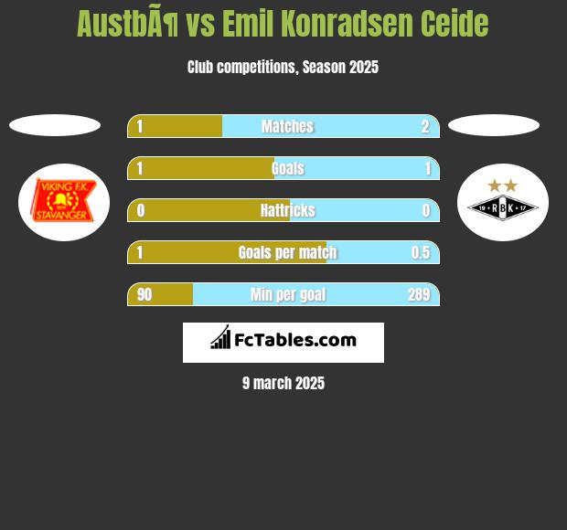 AustbÃ¶ vs Emil Konradsen Ceide h2h player stats