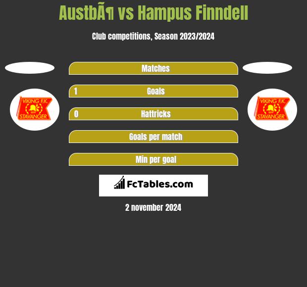 AustbÃ¶ vs Hampus Finndell h2h player stats