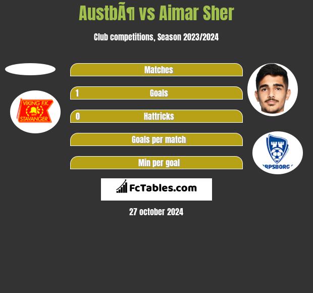 AustbÃ¶ vs Aimar Sher h2h player stats