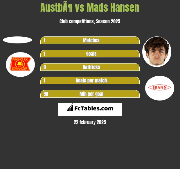 AustbÃ¶ vs Mads Hansen h2h player stats