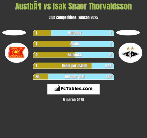 AustbÃ¶ vs Isak Snaer Thorvaldsson h2h player stats