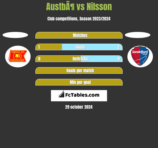 AustbÃ¶ vs Nilsson h2h player stats