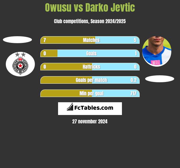 Owusu vs Darko Jevtić h2h player stats