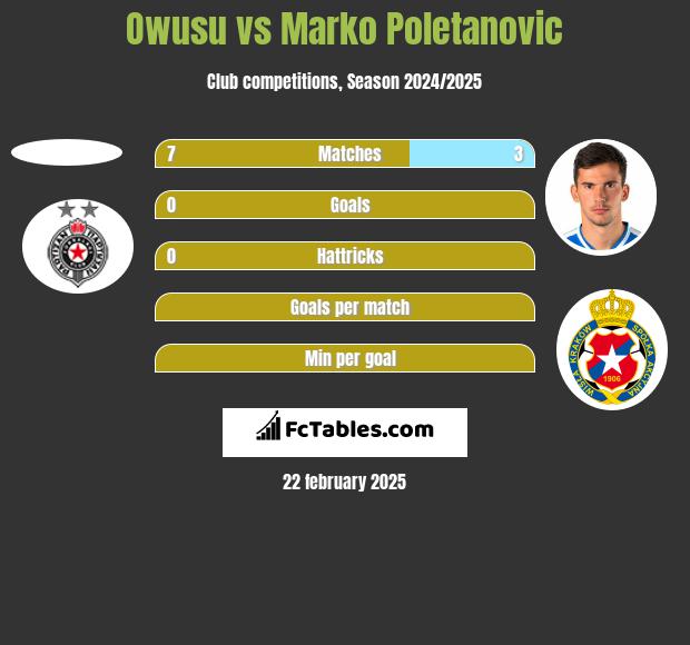 Owusu vs Marko Poletanovic h2h player stats