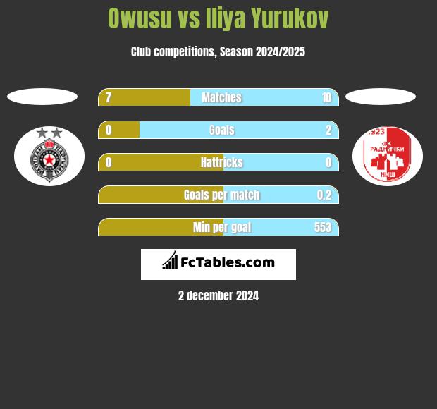 Owusu vs Iliya Yurukov h2h player stats