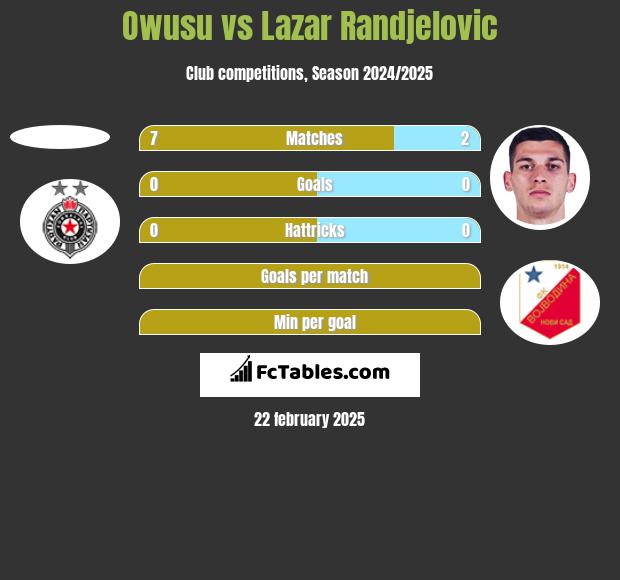 Owusu vs Lazar Randjelovic h2h player stats