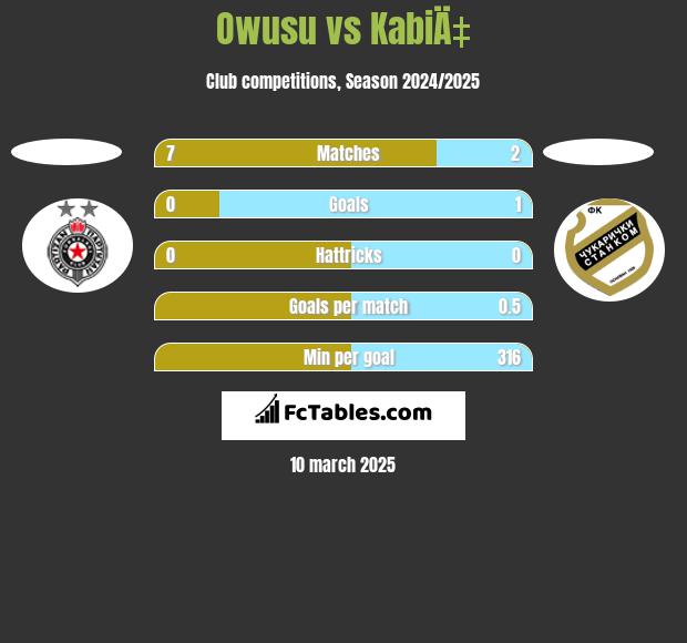 Owusu vs KabiÄ‡ h2h player stats