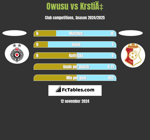 Owusu vs KrstiÄ‡ h2h player stats