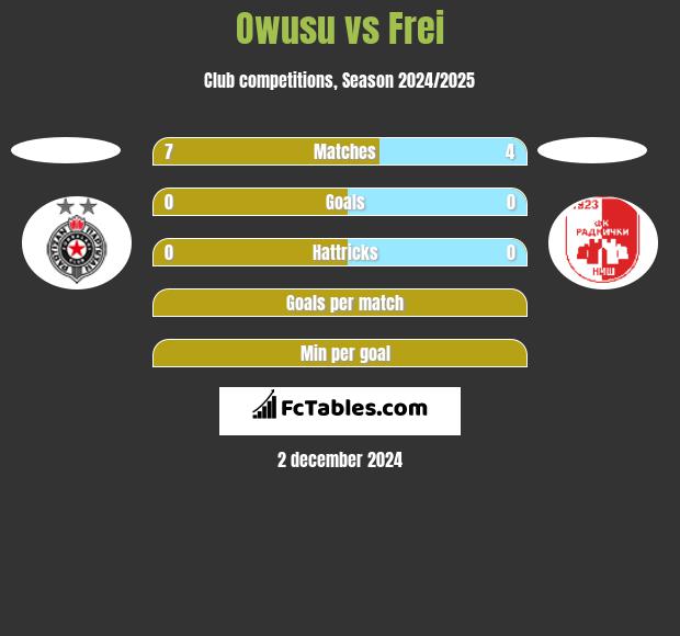 Owusu vs Frei h2h player stats