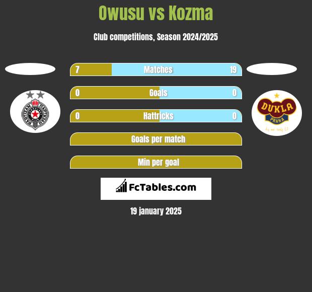 Owusu vs Kozma h2h player stats