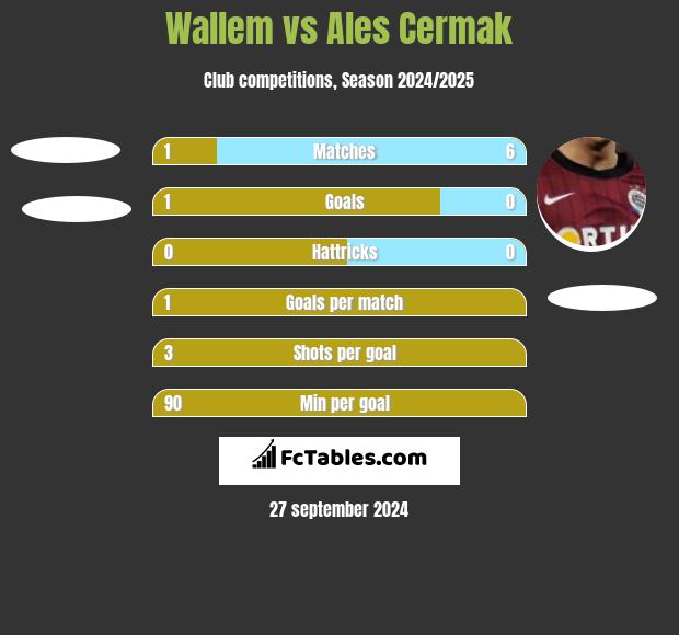 Wallem vs Ales Cermak h2h player stats