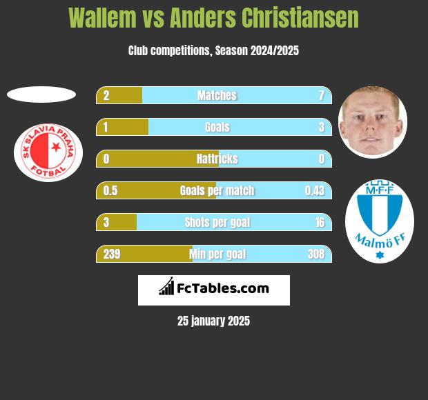 Wallem vs Anders Christiansen h2h player stats