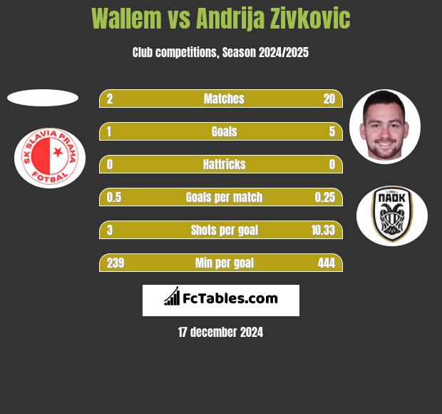 Wallem vs Andrija Zivkovic h2h player stats