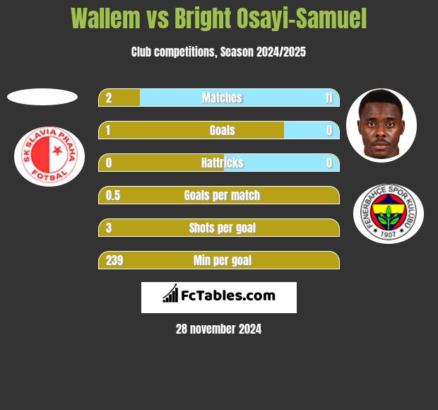 Wallem vs Bright Osayi-Samuel h2h player stats