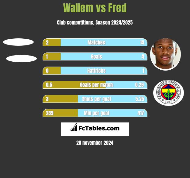 Wallem vs Fred h2h player stats