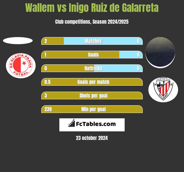 Wallem vs Inigo Ruiz de Galarreta h2h player stats