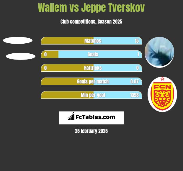 Wallem vs Jeppe Tverskov h2h player stats